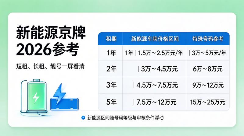新能源政策对京牌市场的影响
